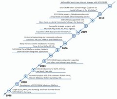 SITEFORUM Timeline